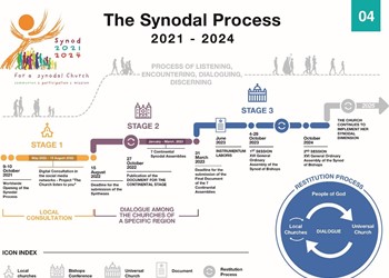 TUESDAYS WITH TERESA: Synod of Bishops on Synodality IMAGE